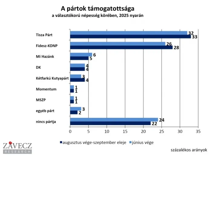 Fotó: Závecz Research