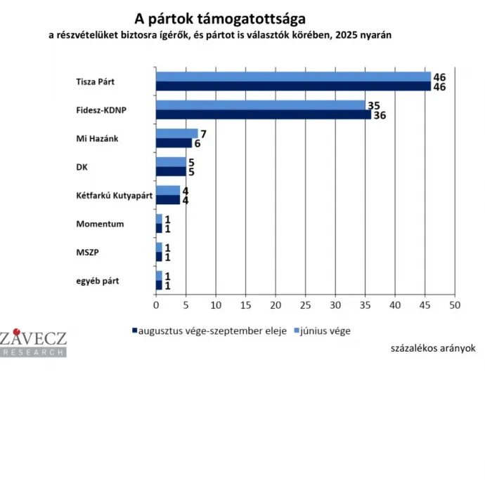 Fotó: Závecz Research