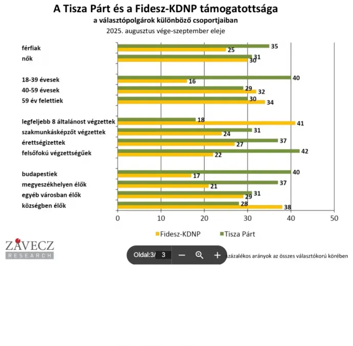 Fotó: Závecz Research