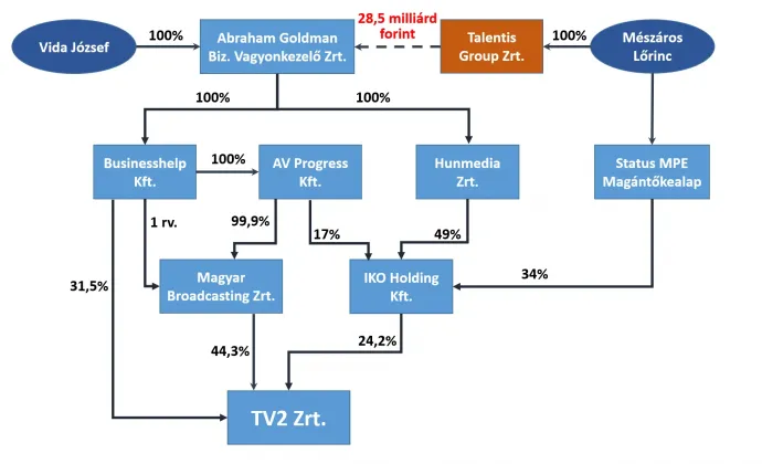 A TV2 mögötti cégháló és a pénzáramlás Mészáros Lőrinc felől