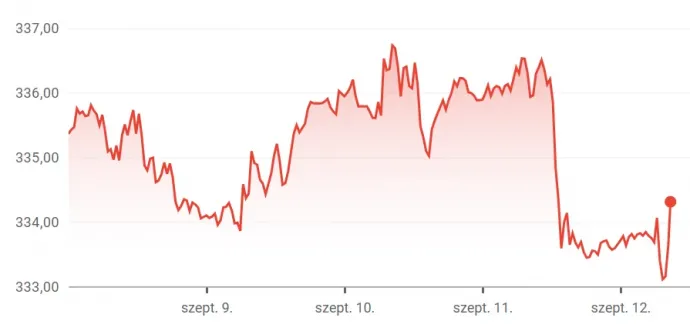 Forrás: Google Finance