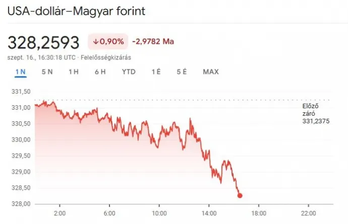 Fotó: Google Finance