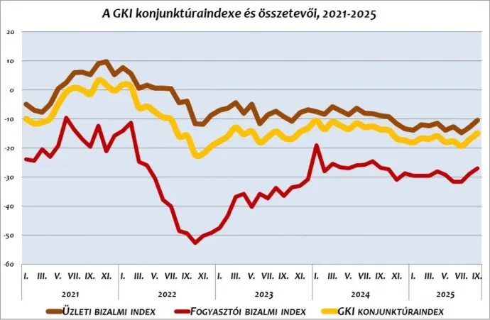 Forrás: GKI
