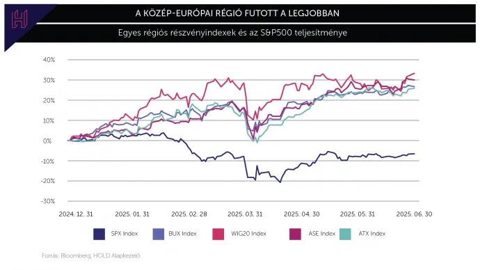 A közép-európai régió futott a legjobban / Forrás: Bloomberg, HOLD Alapkezelő