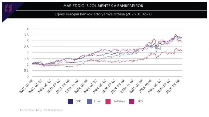 Már eddig is jól mentek a bankpapírok /Forrás: Bloomberg, HOLD Alapkezelő