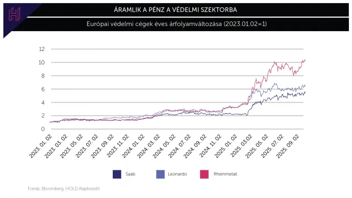 Áramlik a pénz a védelmi szektorba /Forrás: Bloomberg, HOLD Alapkezelő