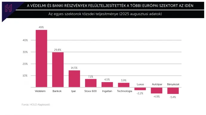 A védelmi és banki részvények felülteljesítették a többi európai szektort az idén / Forrás: HOLD Alapkezelő