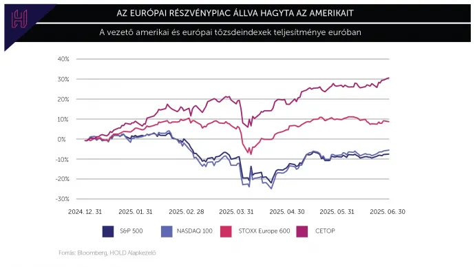 Az európai részvénypiac állva hagyta az amerikait / Forrás: Bloomberg, HOLD Alapkezelő