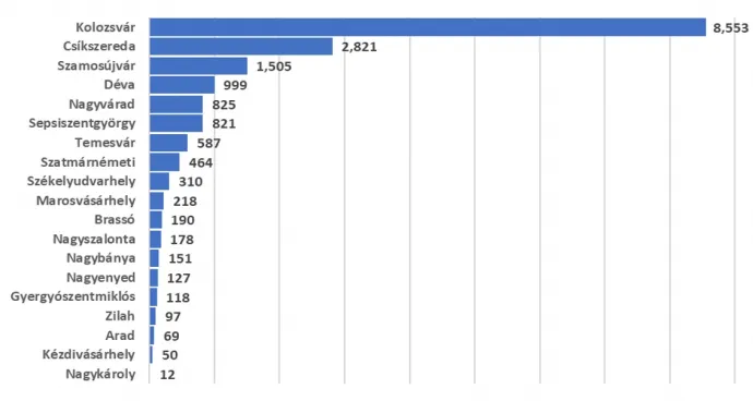 Az egy főre eső BGA Zrt. egyedi támogatások Erdély városaiban (2011-2021; euro) – Forrás: Egyenlőbb Erdélyért Mozgalom