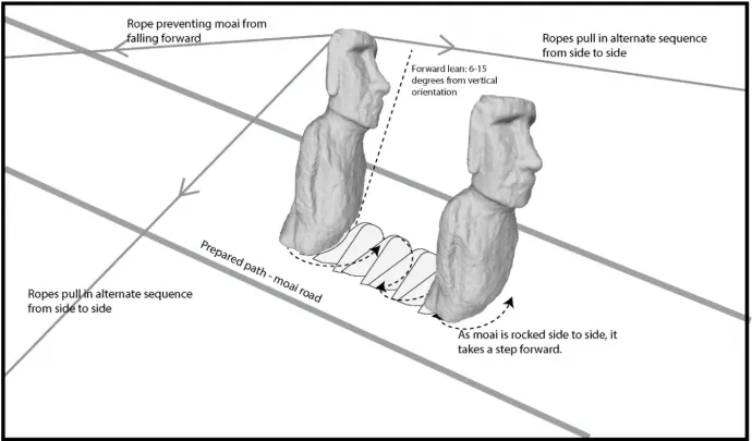 Elképzelés arról, hogy mozgatták a szobrokat – Fotó: Carl Lipo