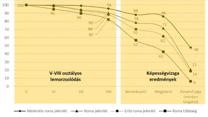 Az 5-8. osztályos lemorzsolódás és a nyolcadik osztály végi képességvizsga eredményei a roma jelenlét szerint oktatási-helyszín típusok szerint (2024-ben végzett évfolyam) – Forrás: Nemzeti Kisebbségkutató Intézet / Bálványos Intézet / Transylvania Inquiry