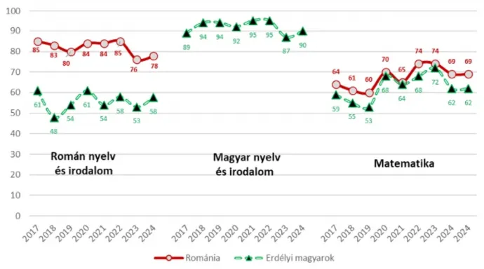 A képességvizsga eredmények tantárgyanként Romániában és a magyarul tanuló diákok esetében 2017-2024, tantárgyak szerint – Forrás: NemzetiKisebbségkutató Intézet / Bálványos Intézet / Transylvania Inquiry