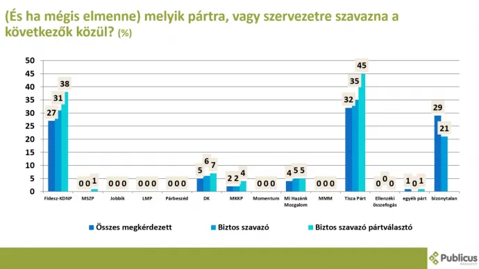 A Publicus Intézet október 6–13. között készült felmérése