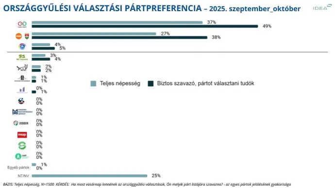 Forrás: IDEA Intézet