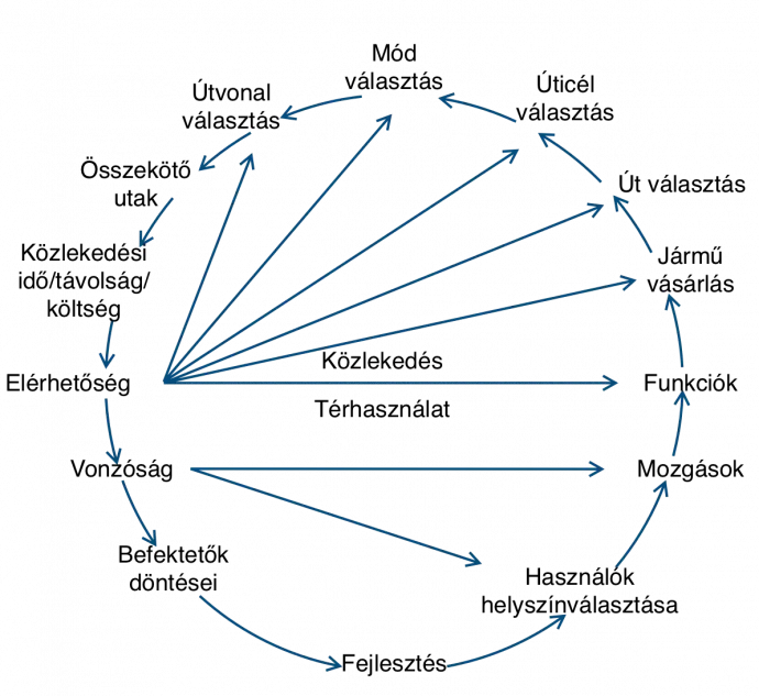 Wegener & Fürst, 1999: a közlekedés és térhasználat kapcsolata