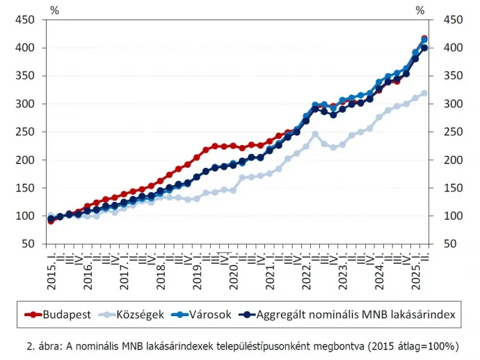 A nominális MNB-lakásárindexek településtípusonként megbontva (2015 átlag=100%) – Forrás: MNB.hu
