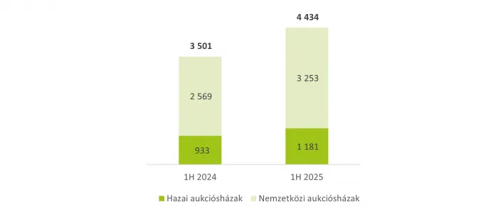 A nem élő magyar művészek összesített aukciós eladásai a hazai és nemzetközi aukciókon 2024 és 2025 első felében (millió forint) – Forrás: mutargy.com / A magyar művészek aukciós piaca kiadvány 2025
