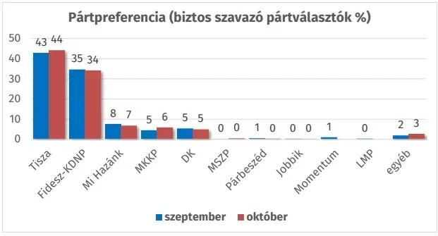A biztos szavazó pártválasztók preferenciája – Forrás: Republikon Intézet
