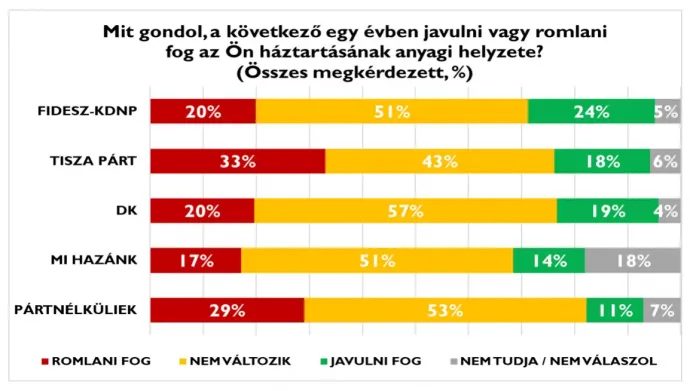 Forrás: Policy Solutions