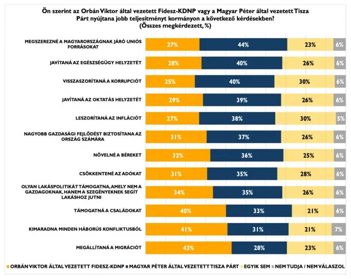 Forrás: Policy Solutions