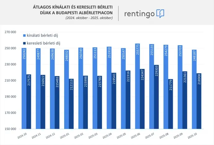 Forrás: Rentingo