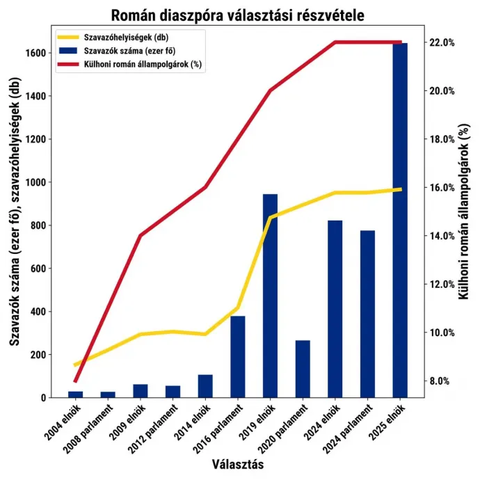Adatok forrása: prezenta.roaep.ro, valamint Székely István Gergõ – szerkesztette Weiler Márk