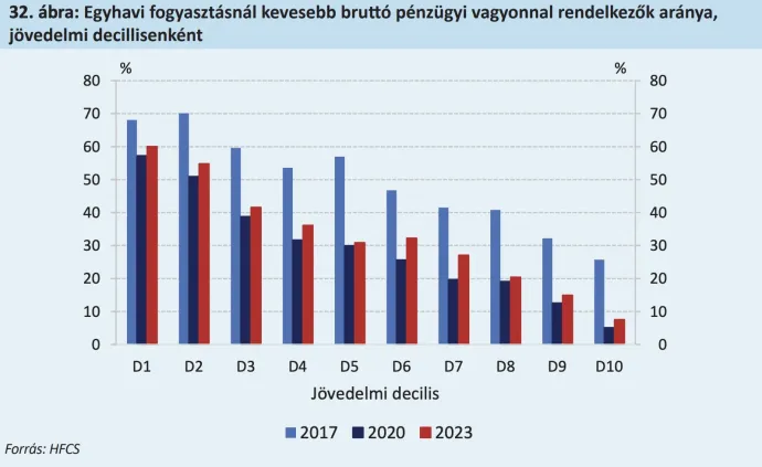 Forrás: MNB Megtakarítási jelentés