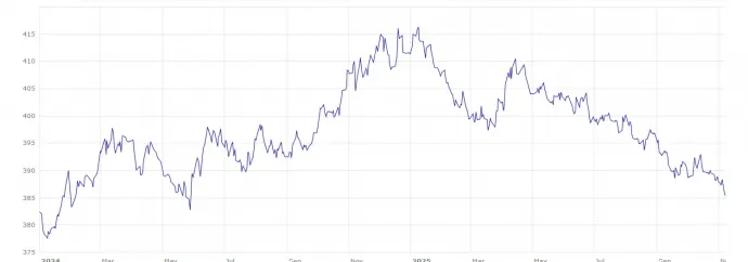 Euró-forint árfolyam 2024 januárja óta – Forrás: Európai Központi Bank