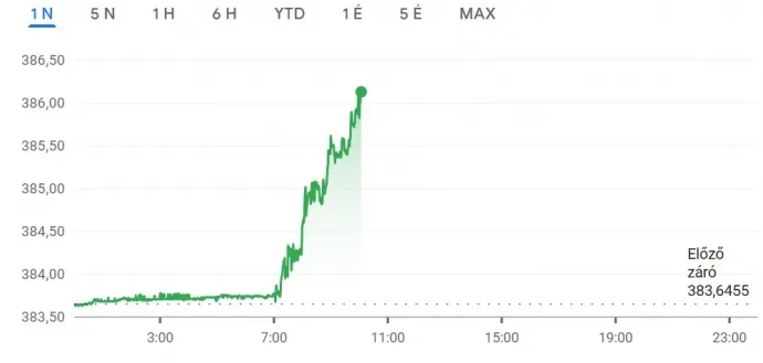 Az euró árfolyama forintban 2025. november 11-én. – Forrás: Google Finance