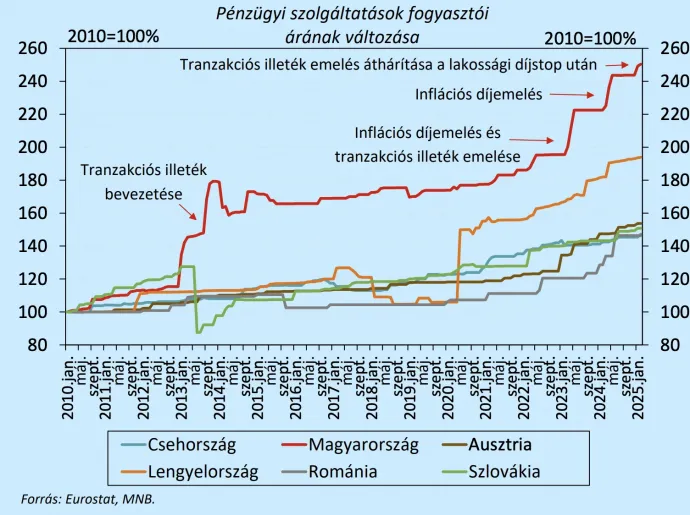 Forrás: Pénzügyi Stabilitási Jelentés