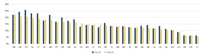 Az európai bankok sajáttőke-arányos megtérülése 2023 és 2024 decemberében – Forrás: EBA