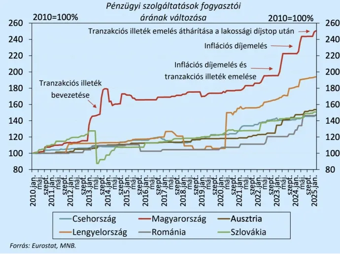 Forrás: Pénzügyi Stabilitási Jelentés