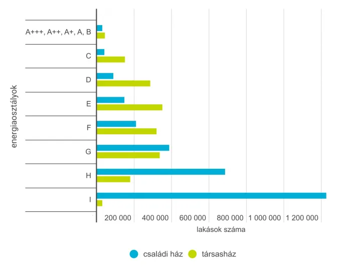 A lakások energetikai besorolás szerinti becsült megoszlása Magyarországon – Forrás: Habitat for Humanity, Magyar Épületgépészet, LXXIII. évfolyam 2024/11–12.