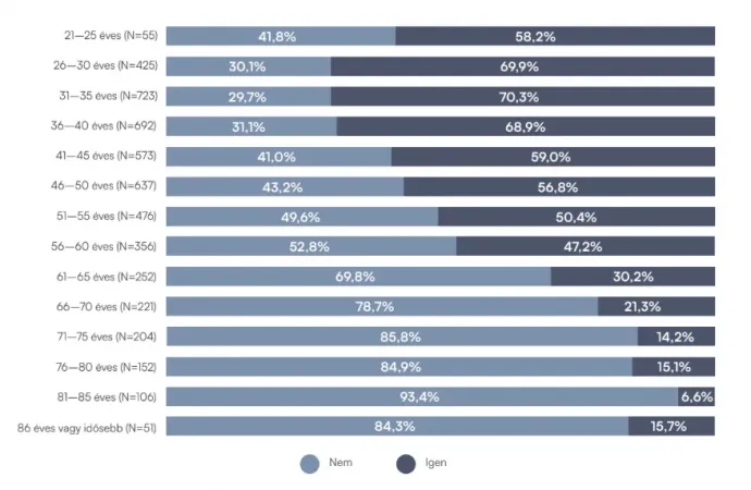 Azok aránya korcsoportonként, akikben eddigi pályafutásuk során már felmerült a tudományos pálya elhagyásának lehetősége – Forrás: MTA