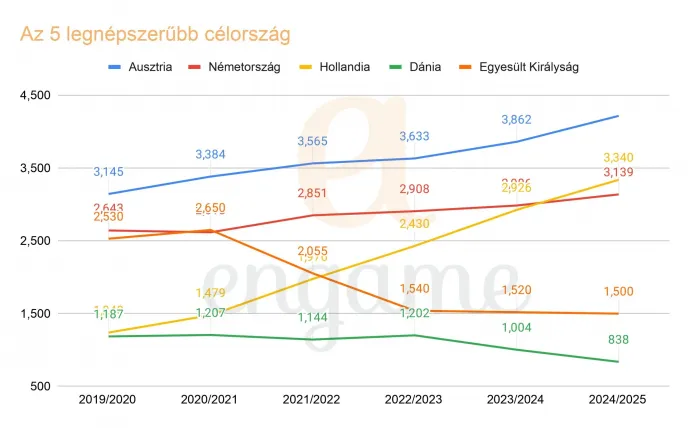Fotó: Az UNESCO, a Statcube, a HESA, a Datenportal, a Nuffic, az OpenDoors Data, a hea.ie adatbázisai alapján összeállította az Engame Akadémia