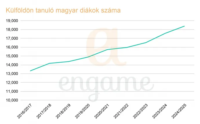 Fotó: Az UNESCO, a Statcube, a HESA, a Datenportal, a Nuffic, az OpenDoors Data, a hea.ie adatbázisai alapján összeállította az Engame Akadémia