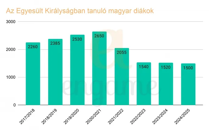 Fotó: hesa.ac.uk, a 2024–2025-ös adat szakértői becslés