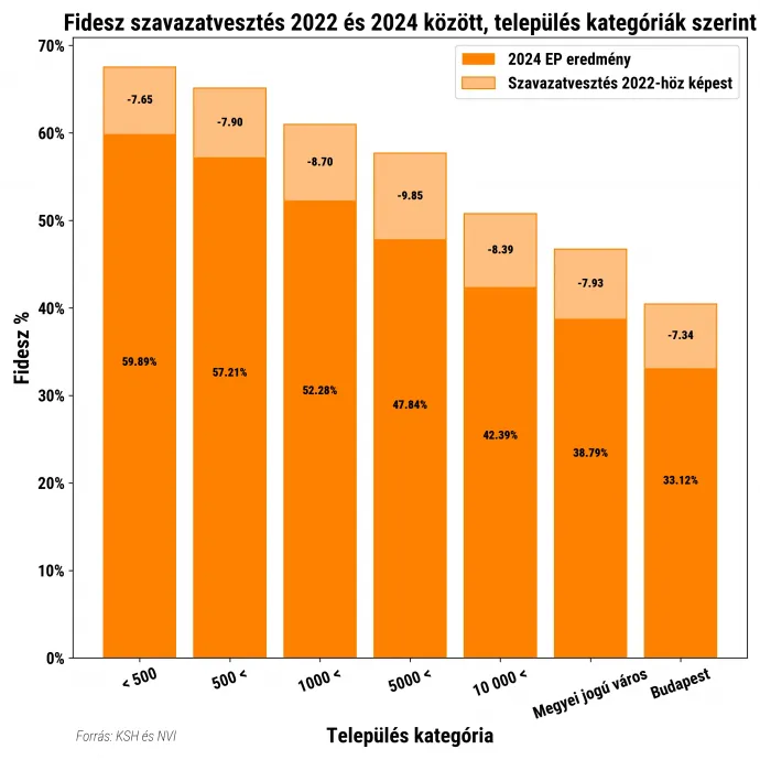 Szerkesztette: Weiler Márk, adatok forrása: KSH és NVI