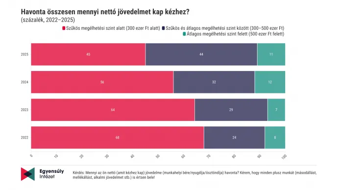 Forrás: Egyensúly Intézet