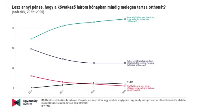 Forrás: Egyensúly Intézet