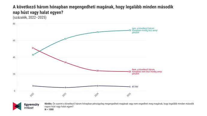Forrás: Egyensúly Intézet