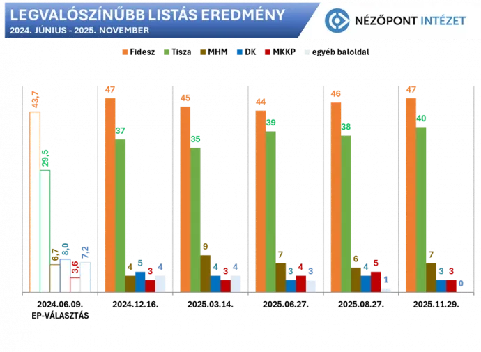 Forrás: Nézőpont Intézet
