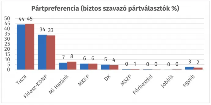 Kék: október, bordó: november – Forrás: Republikon Intézet