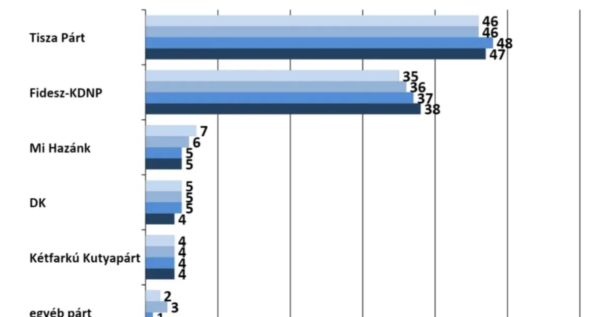 Závecz: Egy kicsit közelebb került egymáshoz a Tisza Párt és a Fidesz