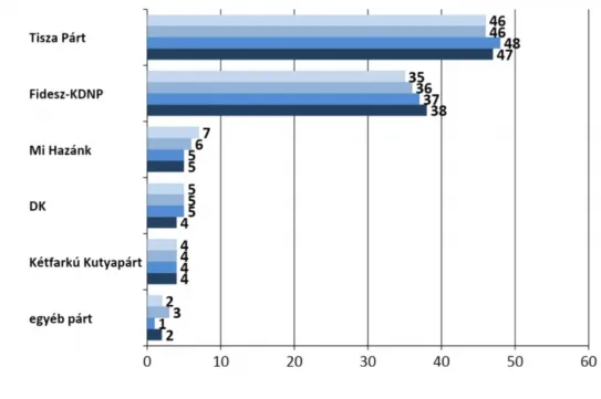 Závecz: Egy kicsit közelebb került egymáshoz a Tisza Párt és a Fidesz