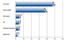 Závecz: Egy kicsit közelebb került egymáshoz a Tisza Párt és a Fidesz