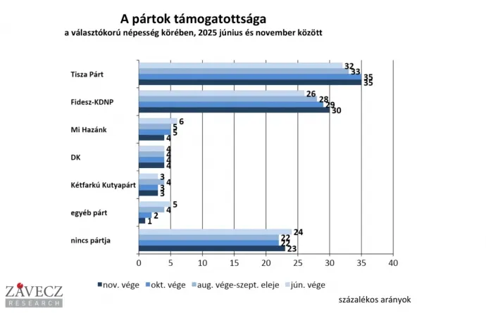 Fotó: Závecz Research