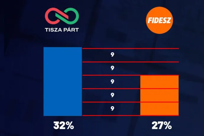 A Fidesz már odáig jutott a Tisza elleni kampányában, hogy 32=45