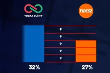 A Fidesz már odáig jutott a Tisza elleni kampányában, hogy 32=45