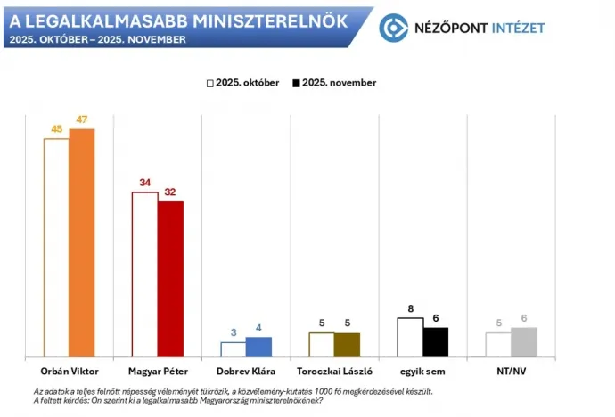 Forrás: Nézőpont Intézet